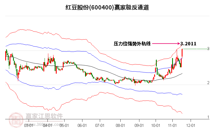 600400紅豆股份贏家極反通道工具