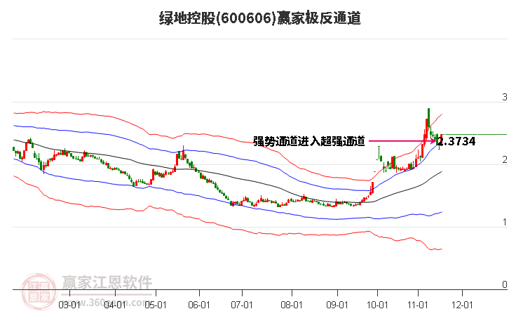 600606綠地控股贏家極反通道工具