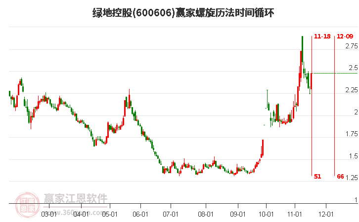600606綠地控股螺旋歷法時間循環(huán)工具
