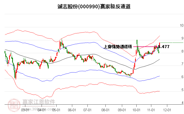 000990誠志股份贏家極反通道工具