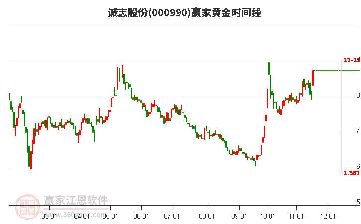 000990誠志股份黃金時(shí)間周期線工具
