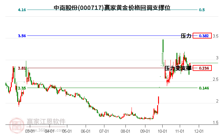 000717中南股份黃金價(jià)格回調(diào)支撐位工具