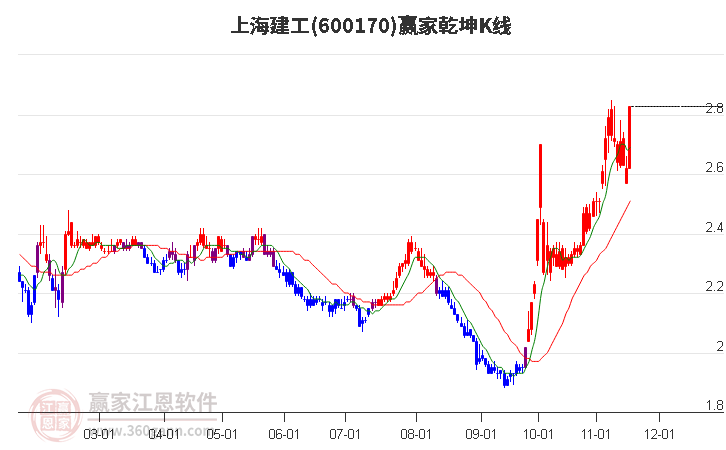 600170上海建工贏家乾坤K線工具