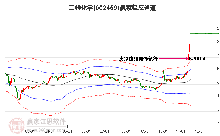 002469三維化學(xué)贏家極反通道工具 002469三維化學(xué)贏家極反通道工具