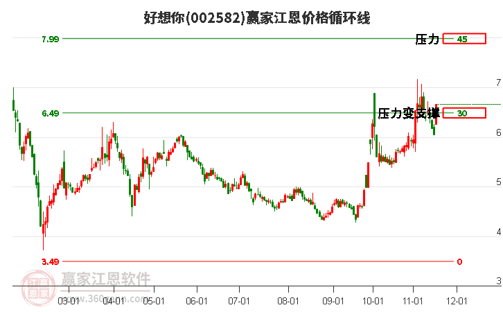 002582好想你江恩價(jià)格循環(huán)線工具