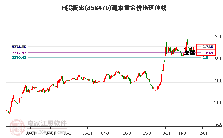 H股概念板塊黃金價格延伸線工具