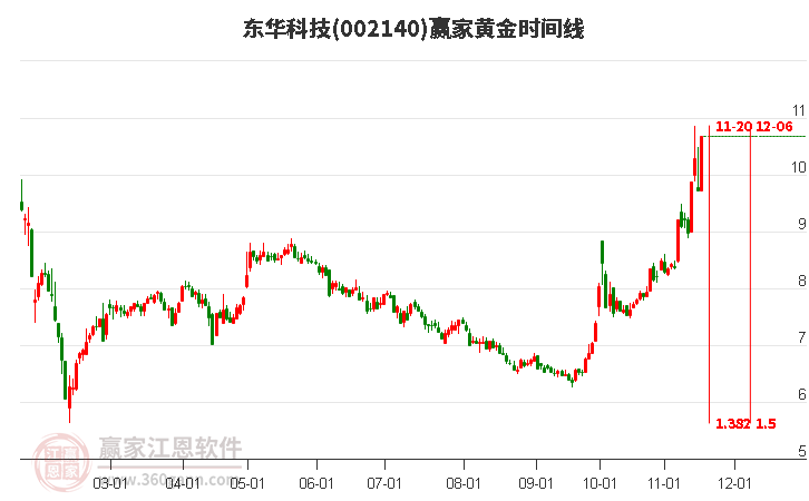 002140東華科技黃金時間周期線工具