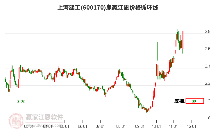 600170上海建工江恩價格循環(huán)線工具