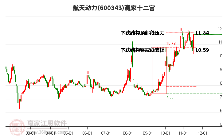 600343航天動力贏家十二宮工具 600343航天動力贏家十二宮工具