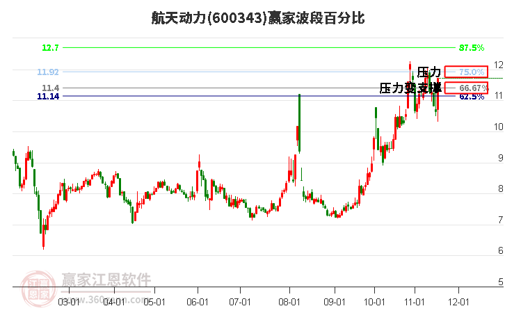 600343航天動力波段百分比工具 600343航天動力波段百分比工具