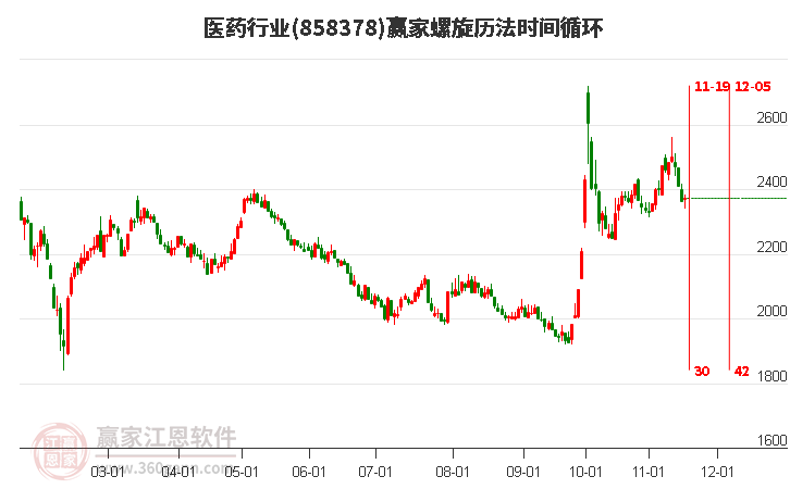 醫藥行業贏家螺旋歷法時間循環工具