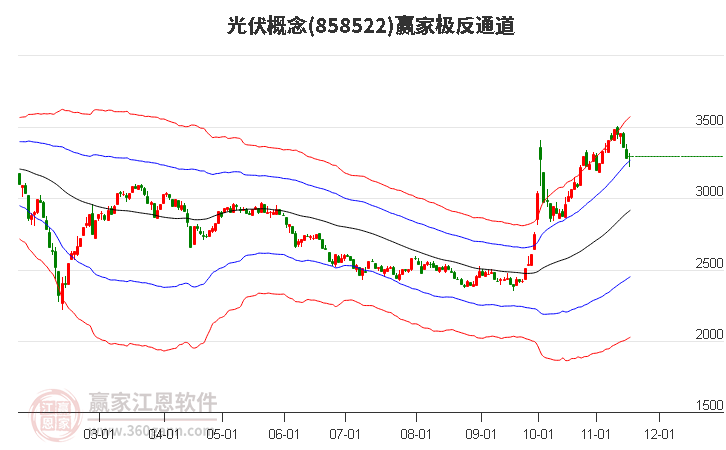 858522光伏贏家極反通道工具