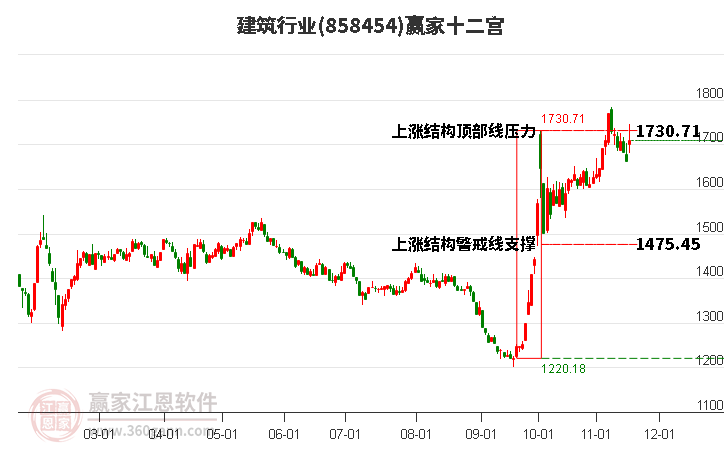 858454建筑贏家十二宮工具