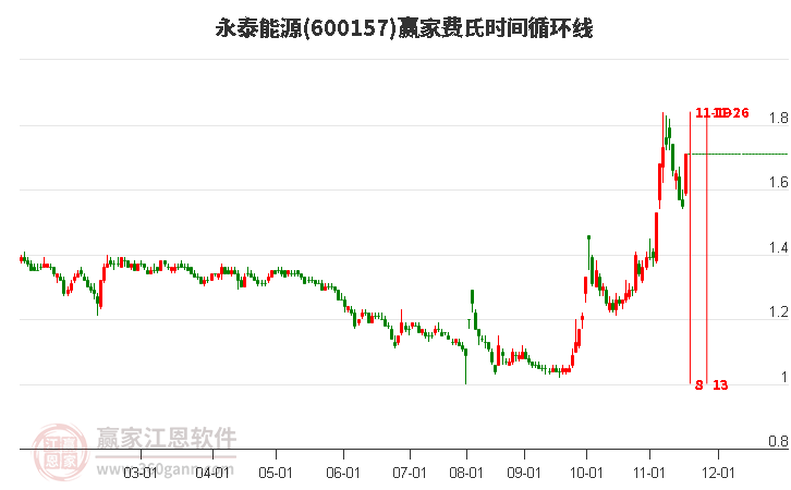 600157永泰能源費氏時間循環(huán)線工具 600157永泰能源費氏時間循環(huán)線工具