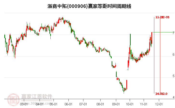 000906浙商中拓等距時間周期線工具