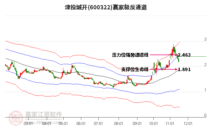 600322津投城開贏家極反通道工具 600322津投城開贏家極反通道工具