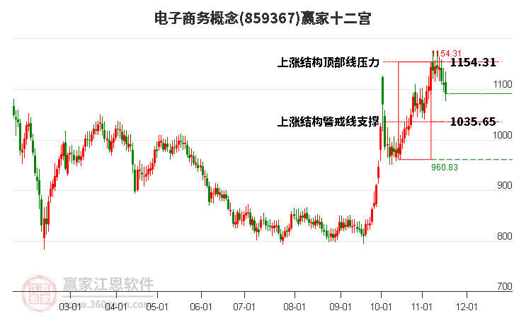 859367電子商務(wù)贏家十二宮工具 859367電子商務(wù)贏家十二宮工具
