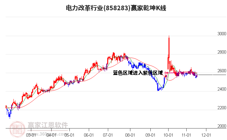 858283電力改革贏家乾坤K線工具 858283電力改革贏家乾坤K線工具