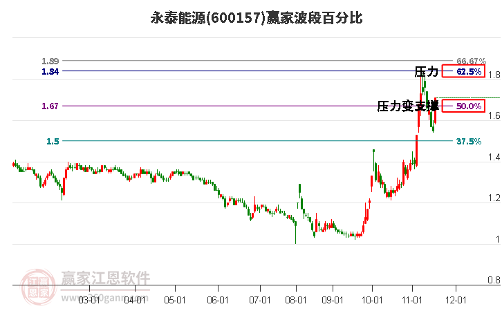 600157永泰能源波段百分比工具 600157永泰能源波段百分比工具