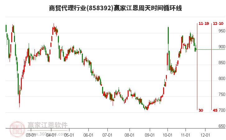 商貿(mào)代理行業(yè)江恩周天時間循環(huán)線工具 商貿(mào)代理行業(yè)江恩周天時間循環(huán)線工具