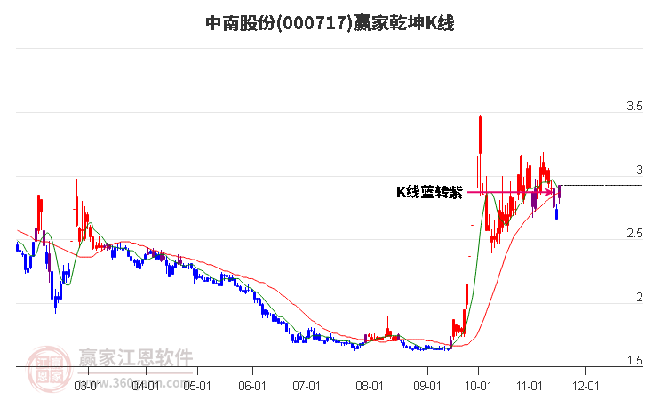 000717中南股份贏家乾坤K線工具