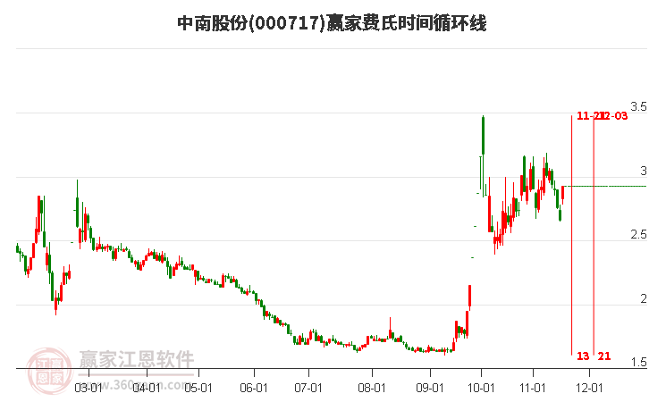 000717中南股份費(fèi)氏時(shí)間循環(huán)線工具