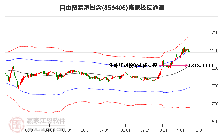 859406自由貿易港贏家極反通道工具