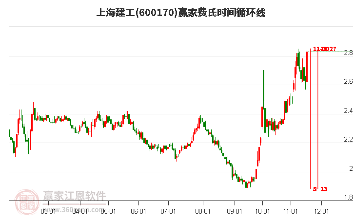 600170上海建工費氏時間循環(huán)線工具