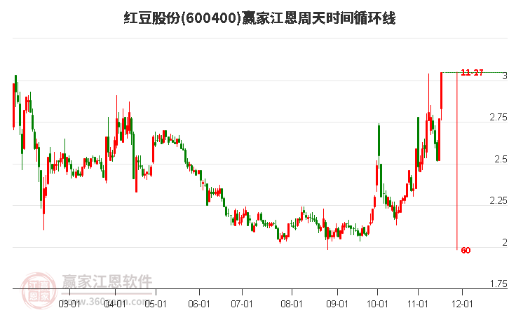 600400紅豆股份江恩周天時間循環(huán)線工具