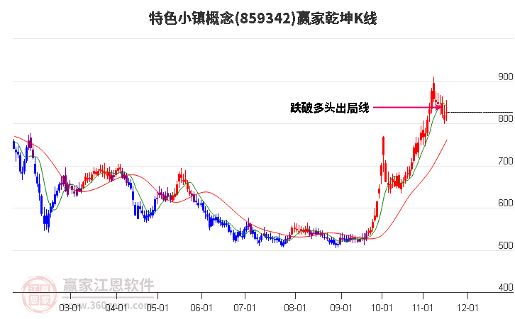 859342特色小鎮(zhèn)贏家乾坤K線工具