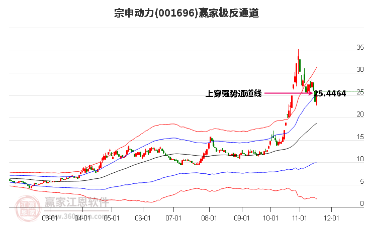 001696宗申動(dòng)力贏家極反通道工具