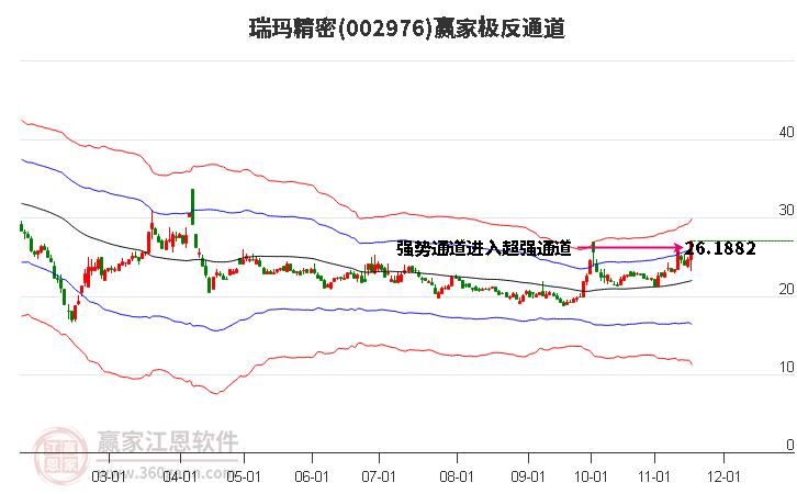 002976瑞瑪精密贏家極反通道工具