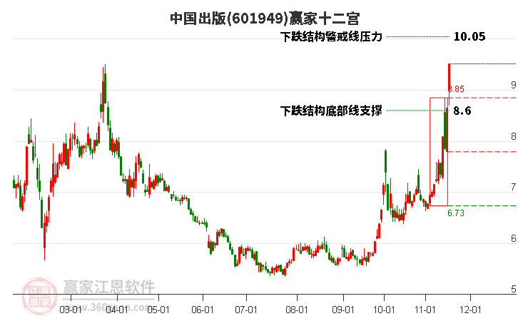 601949中國出版贏家十二宮工具 601949中國出版贏家十二宮工具