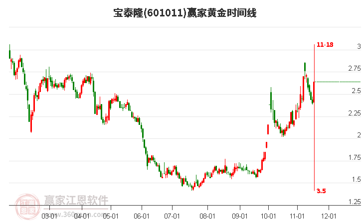 601011寶泰隆黃金時(shí)間周期線工具