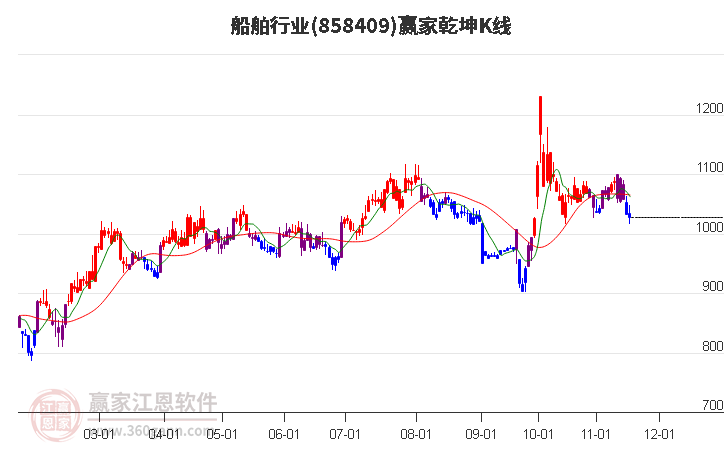 858409船舶贏家乾坤K線工具