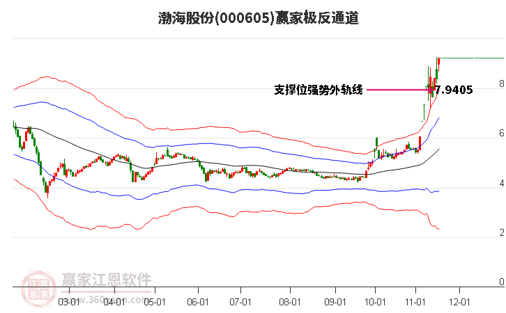 000605渤海股份贏家極反通道工具