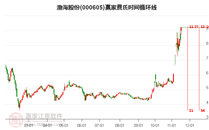 000605渤海股份費氏時間循環(huán)線工具