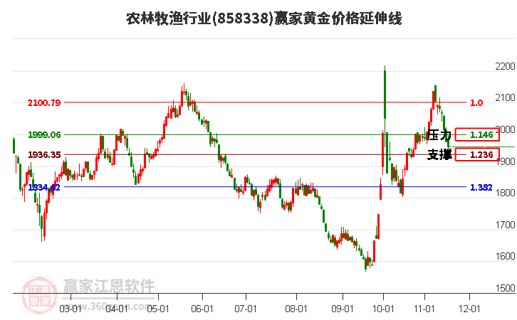 農林牧漁行業黃金價格延伸線工具