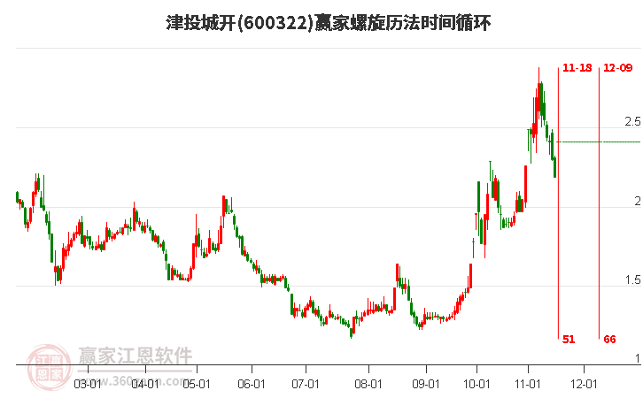 600322津投城開螺旋歷法時間循環(huán)工具 600322津投城開螺旋歷法時間循環(huán)工具