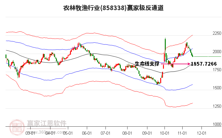 858338農林牧漁贏家極反通道工具