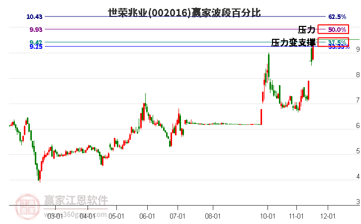 002016世榮兆業(yè)波段百分比工具