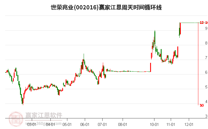 002016世榮兆業(yè)江恩周天時間循環(huán)線工具