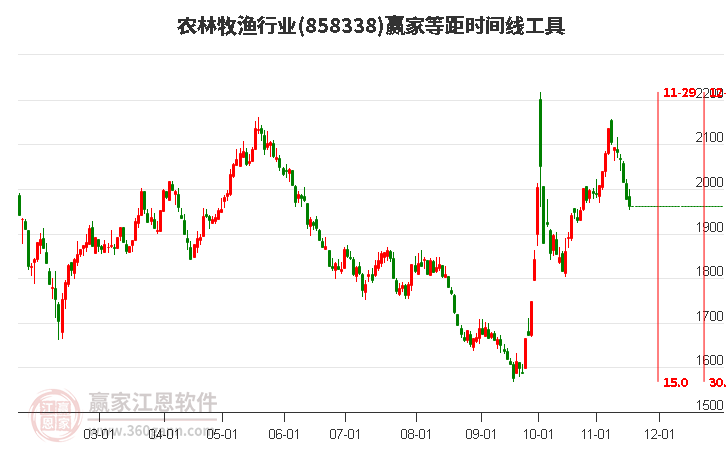 農林牧漁行業等距時間周期線工具