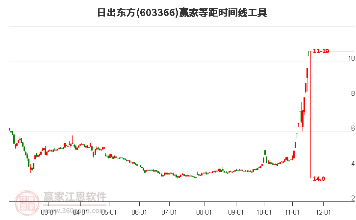 603366日出東方等距時間周期線工具