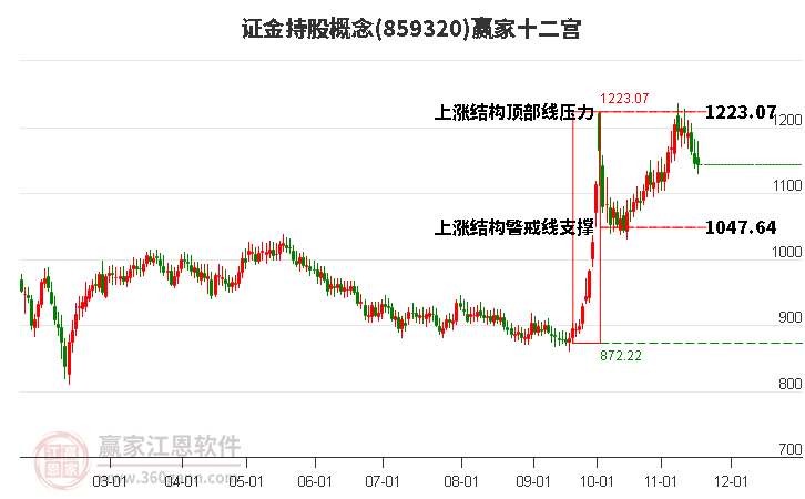 859320證金持股贏家十二宮工具