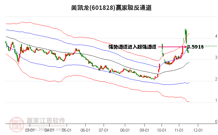 601828美凱龍贏家極反通道工具