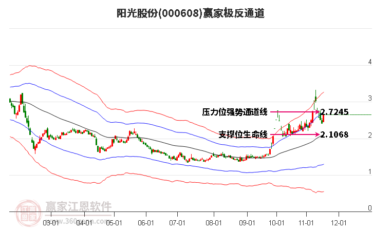 000608陽光股份贏家極反通道工具