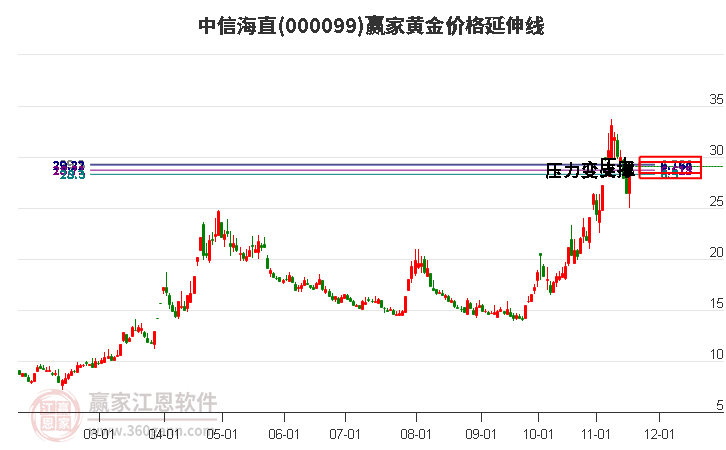 000099中信海直黃金價(jià)格延伸線工具 000099中信海直黃金價(jià)格延伸線工具