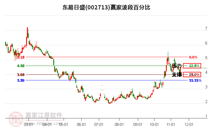 002713東易日盛波段百分比工具