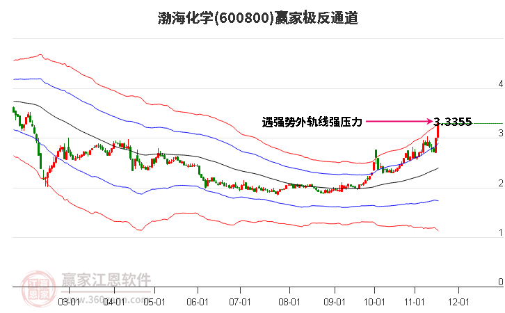 600800渤?；瘜W贏家極反通道工具